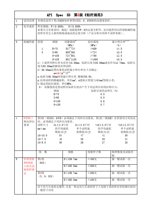 API Spec 5D  第5版《钻杆规范》技术要点.