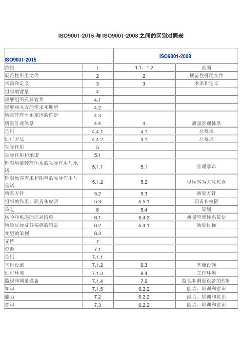 ISO9001-2015与ISO9001-2008之间的区别对照表