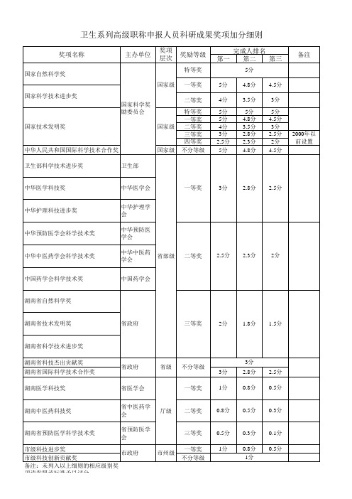 高级职称成果奖项加分