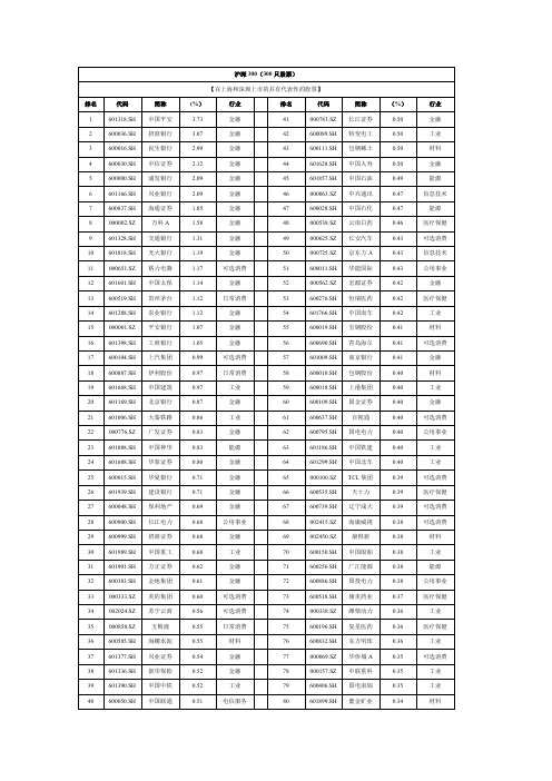 沪深300成分股(含历年加减息股市表现)