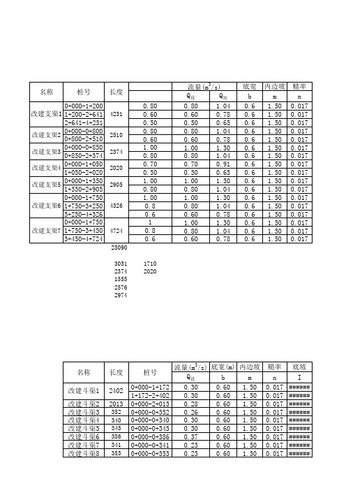 渠道水利要素计算