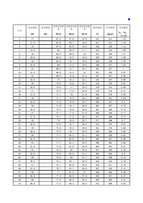强度-硬度换算表