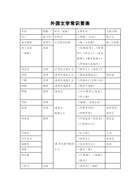 外国文学常识简表