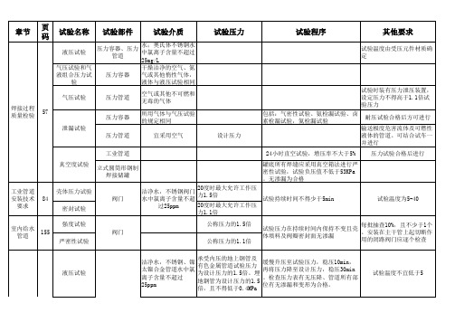 一建机电实务压力试验总结