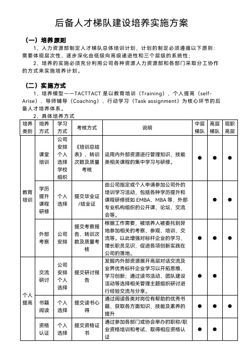 后备人才梯队建设培养实施方案范文