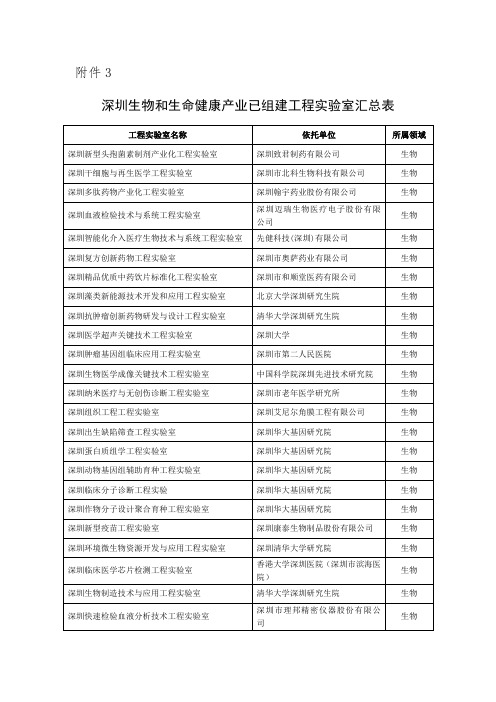 深圳生物和生命健康产业已组建工程试验室汇总表