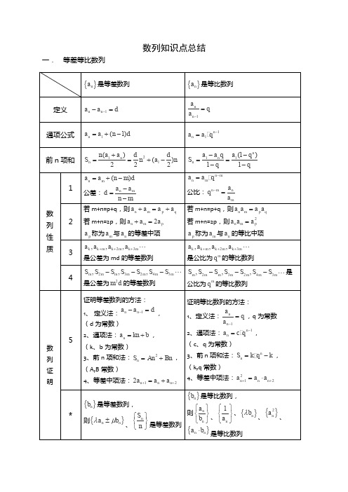 等差等比数列知识点总结