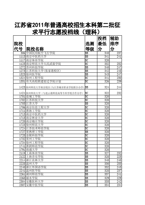 2011年江苏高考各批次投档线及征平计划