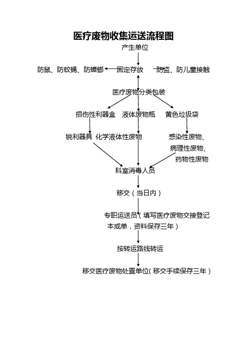 各种医院感染流程