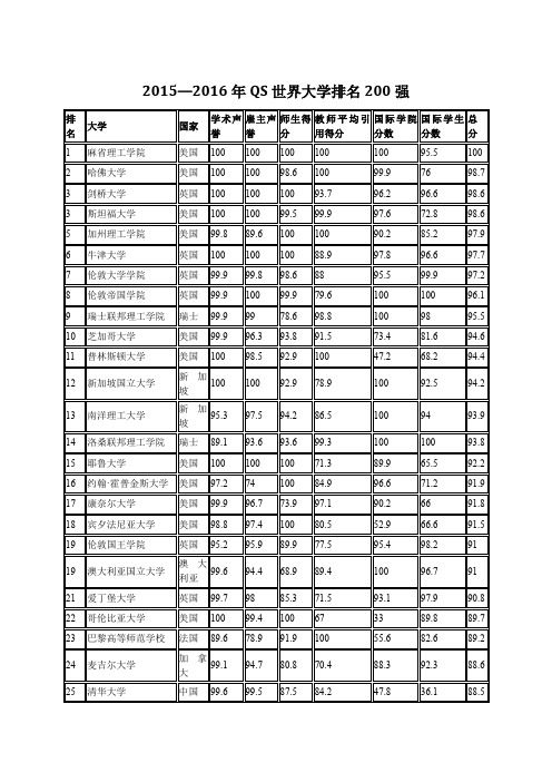 2015—2016年QS世界大学排名200强