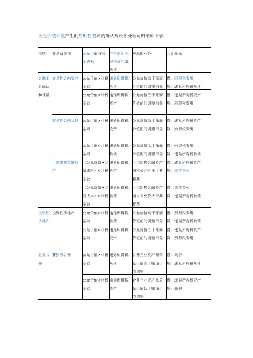 公允价值计量产生的暂时性差异的确认与账务处理可归纳如下表