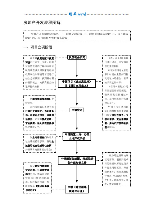 房地产开发基本流程(图解)28608