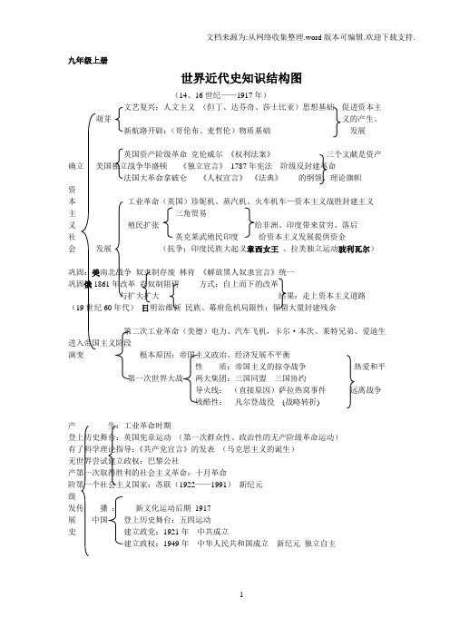 九年级历史知识结构图[1]