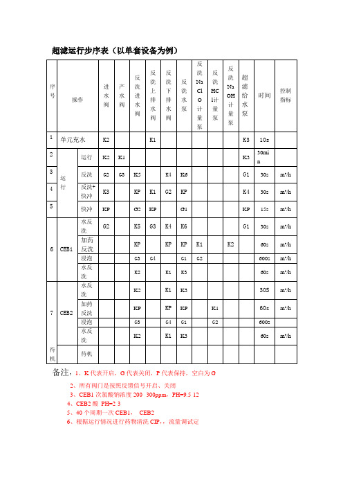 超滤反渗透EDI运行步序表