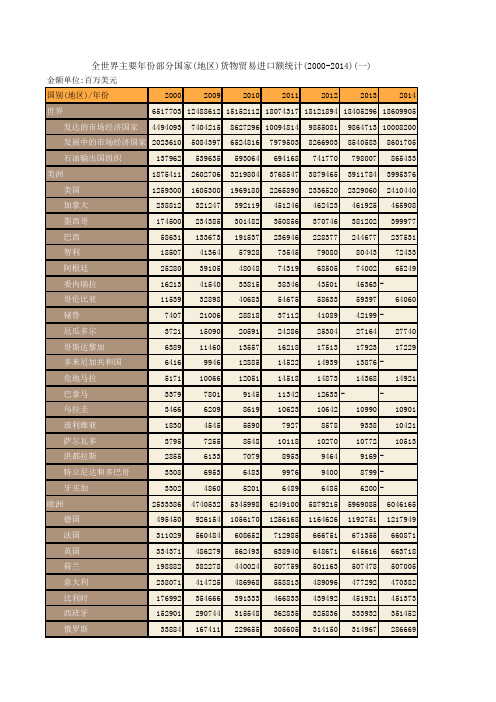 中国商务年鉴2015：全世界主要年份部分国家(地区)货物贸易进口额统计(2000-2014)(一)