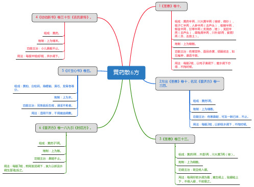 黄药散6方_思维导图_方剂学_中药同名方来源