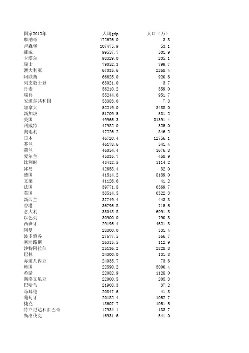 2012年世界各国人口、gdp