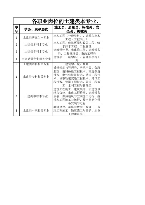 各职业岗位的土建类本专业、相关专业对应表