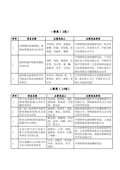 第三届中国特种设备检验协会科学技术奖获奖名单