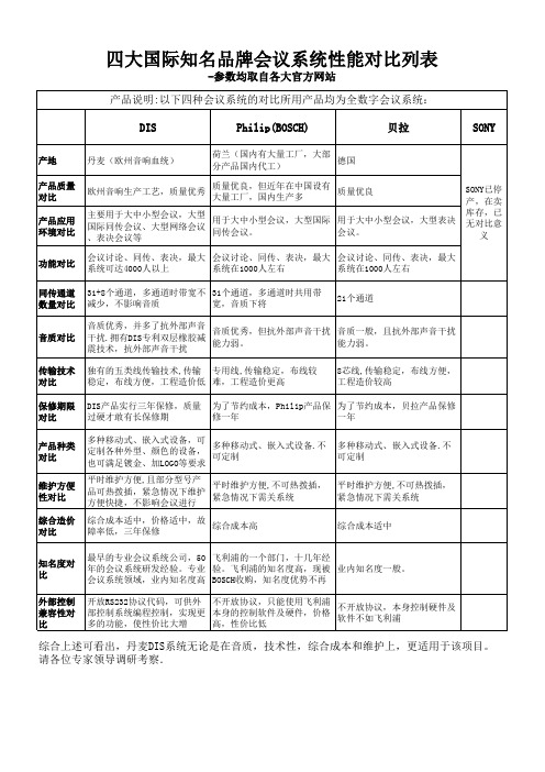 四大国际知名品牌会议系统性能对比列表x