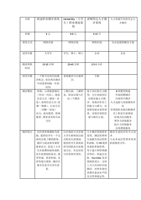 人才测评系统对比