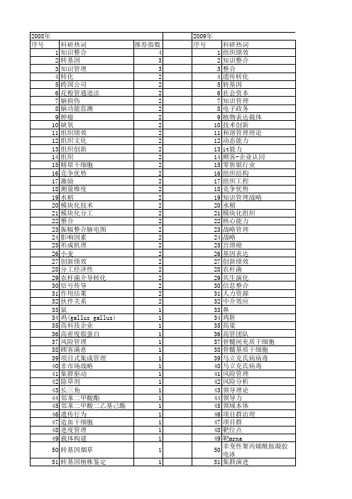 【国家自然科学基金】_组织整合_基金支持热词逐年推荐_【万方软件创新助手】_20140801