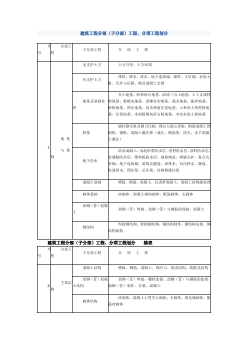 单位工程,单项工程,分部分项工程-附表