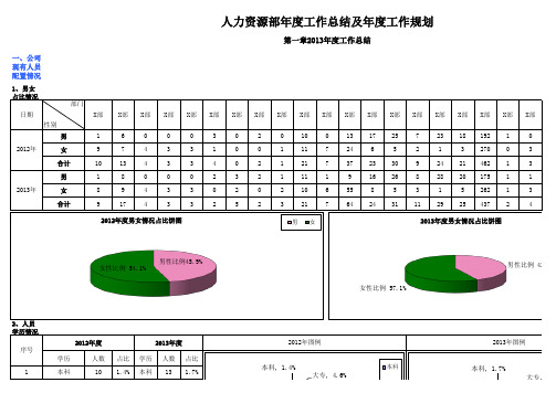 人力资源部2013年年终总结与2014年工作规划