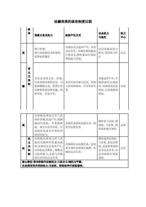 法德英美政治制度比较