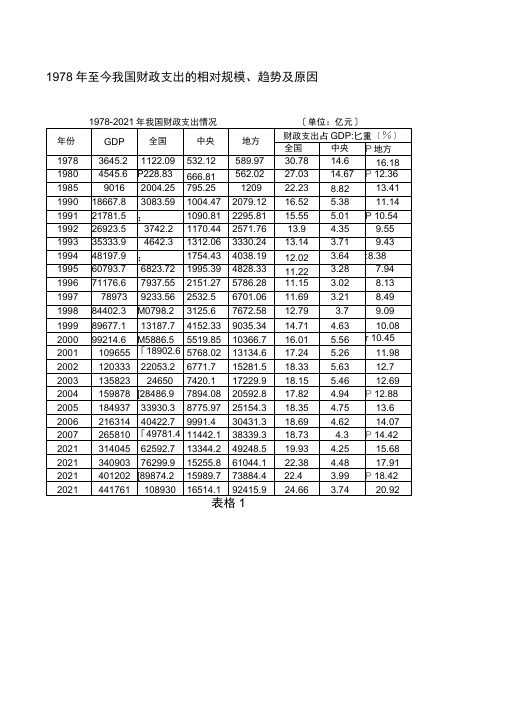 1978年至今我国财政支出的相对规模.doc
