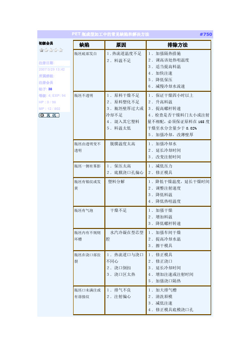 PET瓶成型加工中的常见缺陷和解决方法