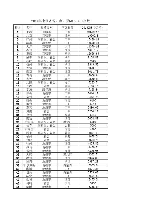 2014年中国城市GDP排名