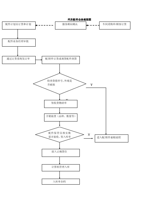 90-汽车配件业务流程图