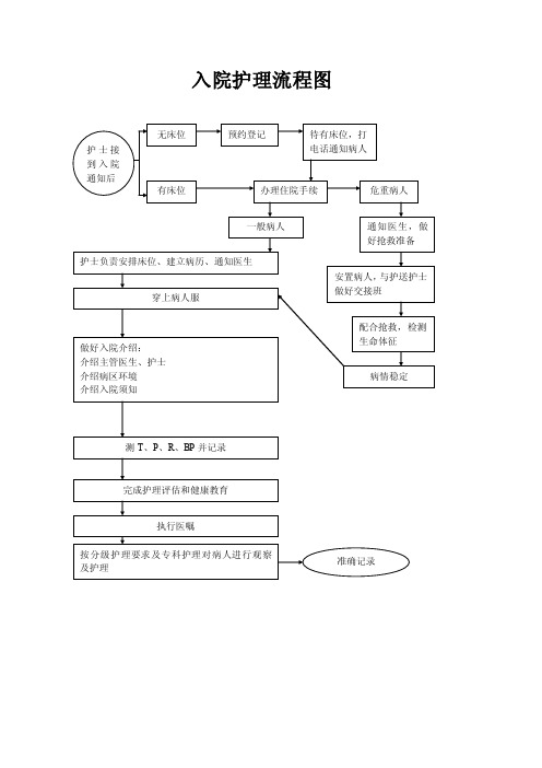 入院护理流程图