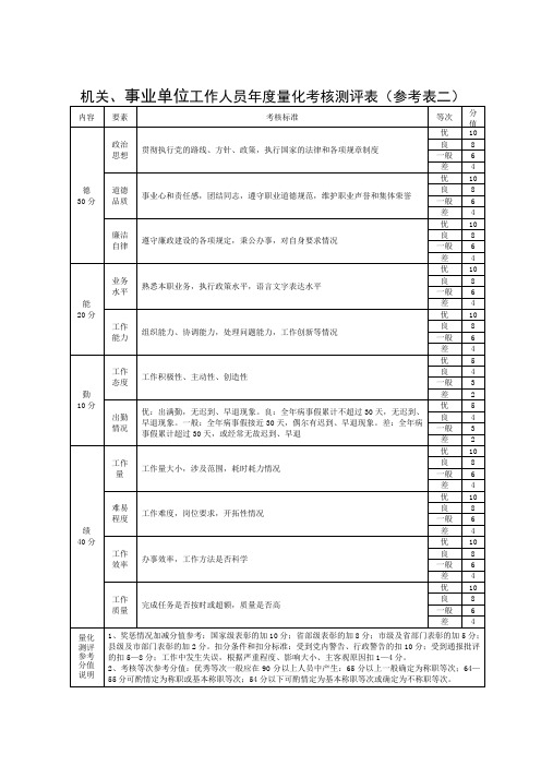 事业单位工作人员年度量化考核测评表参考表二