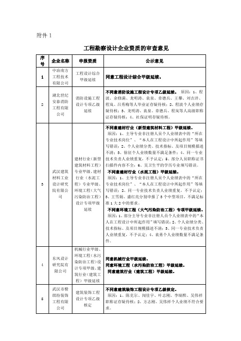 工程勘察设计企业资质的审查意见