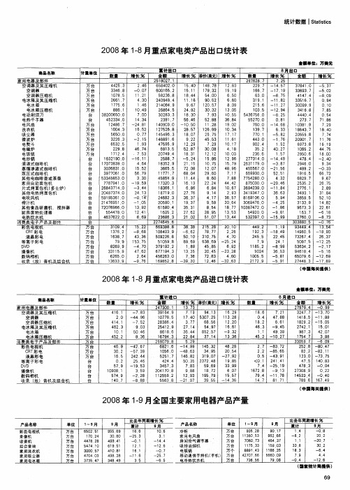 2008年1-8月重点家电类产品进口统计表