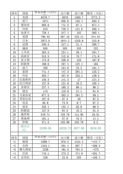 2017中国贸易40国顺逆差排名