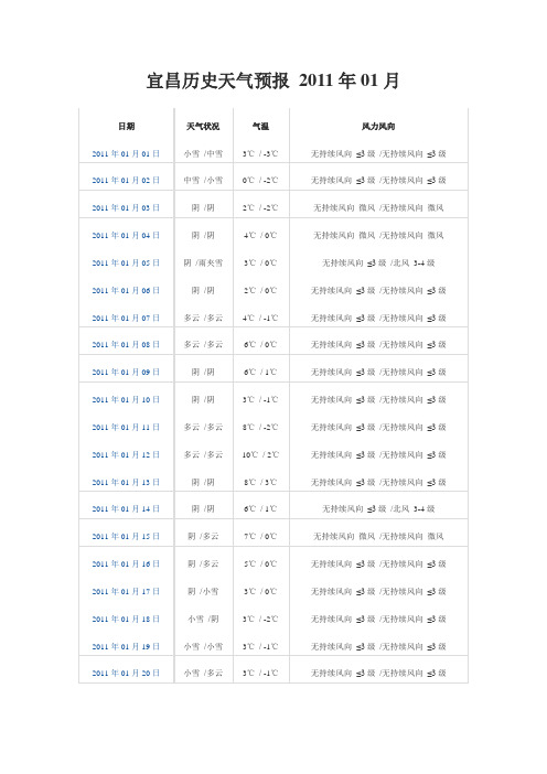 2011年宜昌全年天气