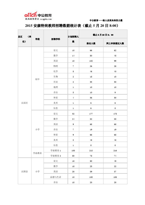 2015安康特岗教师招聘数据统计表(截止5月20日800)