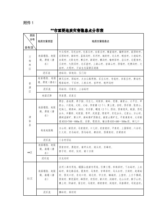 XX市重要地质灾害隐患点分布表【模板】