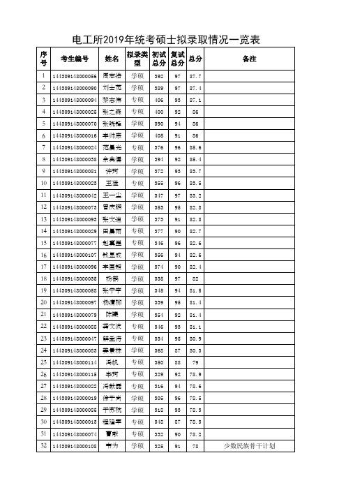 电工所2019年统考硕士拟录取情况一览表