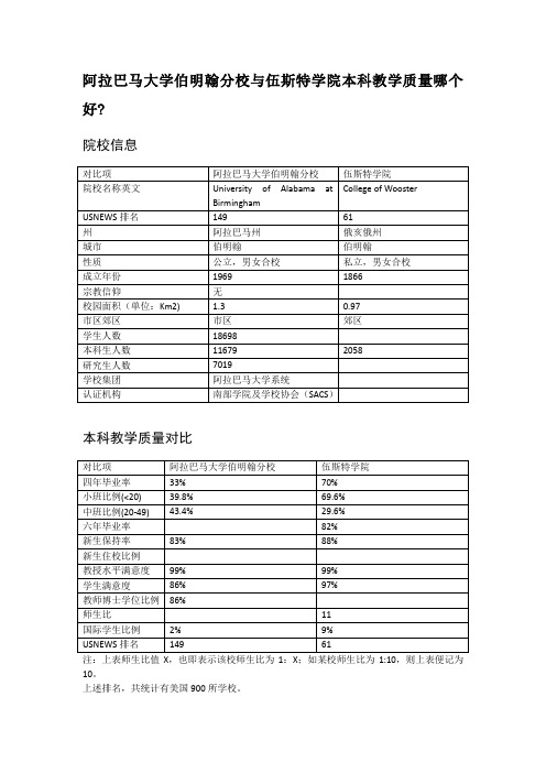 阿拉巴马大学伯明翰分校与伍斯特学院本科教学质量对比