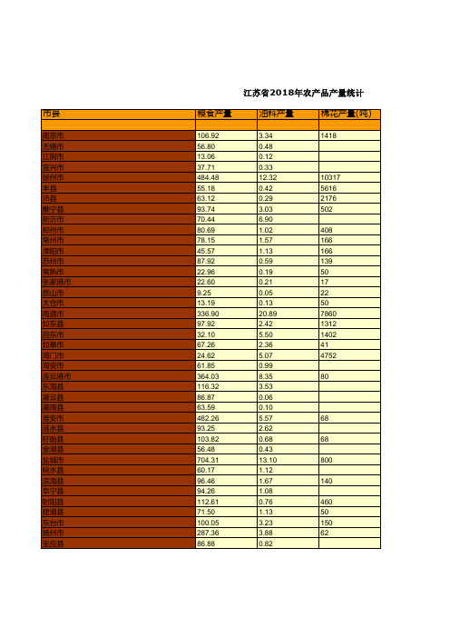 江苏省南京通无锡扬徐常苏泰州连云港淮安盐城镇江州宿迁2018年农产品产量统计