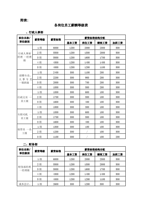 各岗位员工薪酬等级表