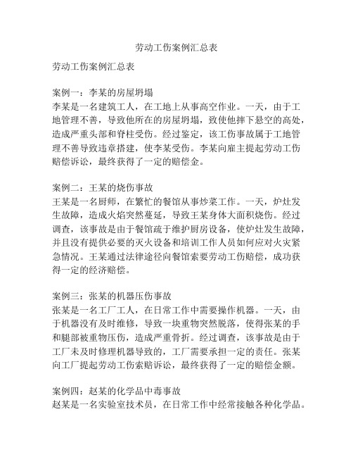 劳动工伤案例汇总表