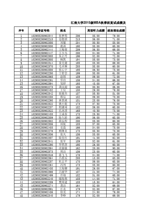 江南大学2015级工商管理硕士(MBA)秋季班拟录取名单-