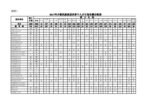 少数民族骨干计划分配表2017