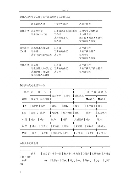 常用心电图鉴别表