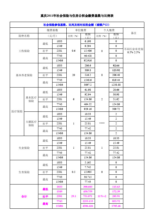 重庆2011年社会保险与住房公积金缴费基数与比例表